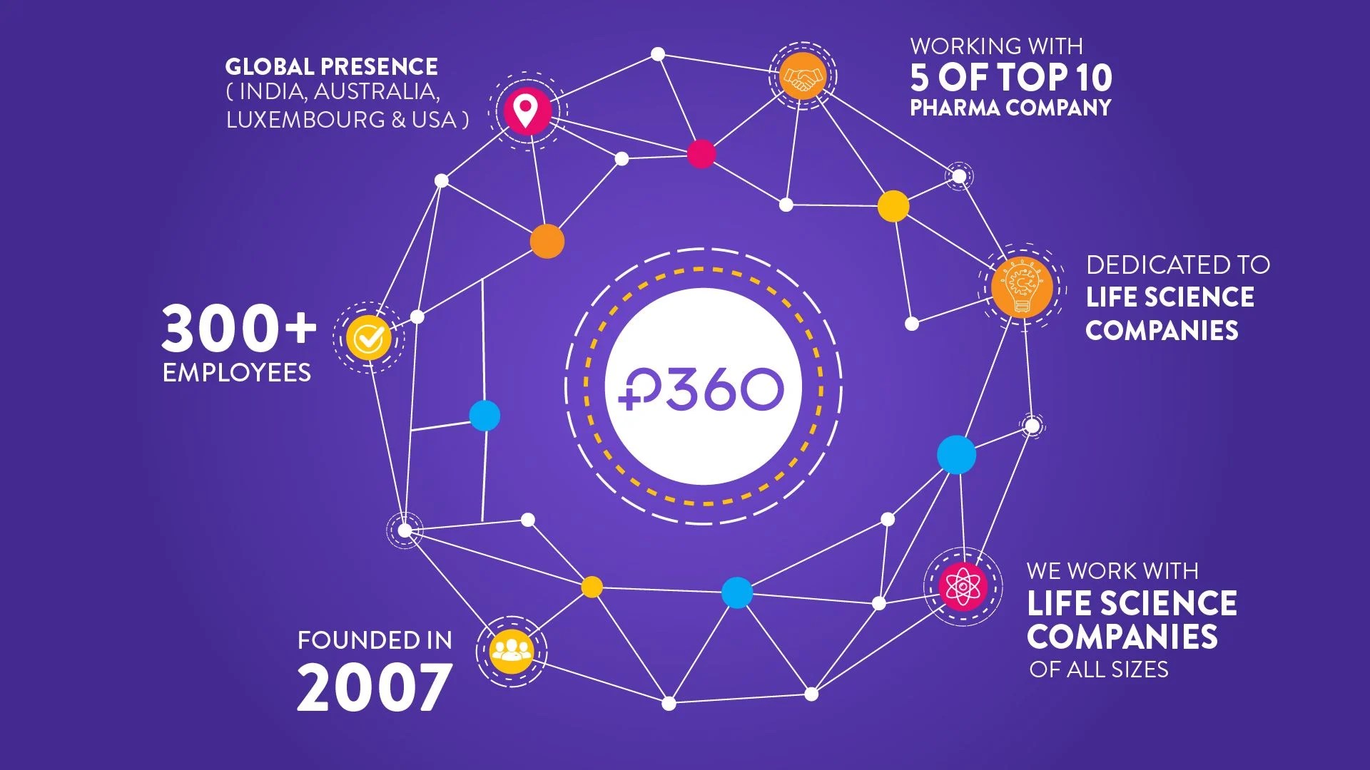 Growth Oriented Pharma Technology Solutions Provider | P360