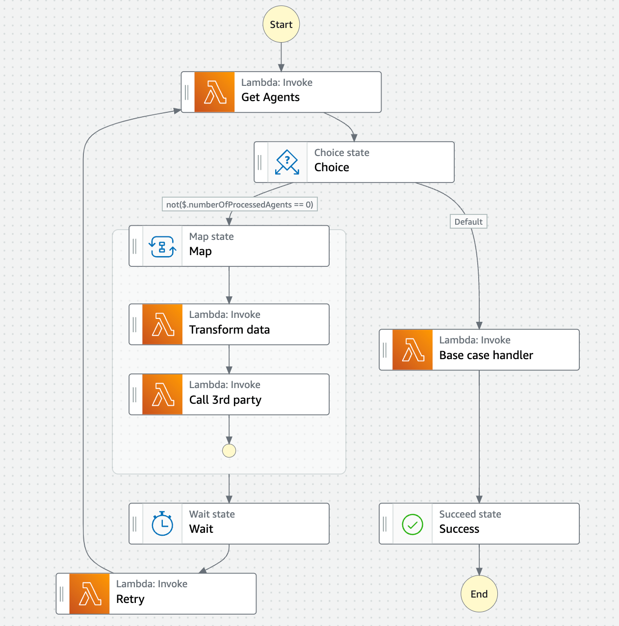 Iteration With Step Functions