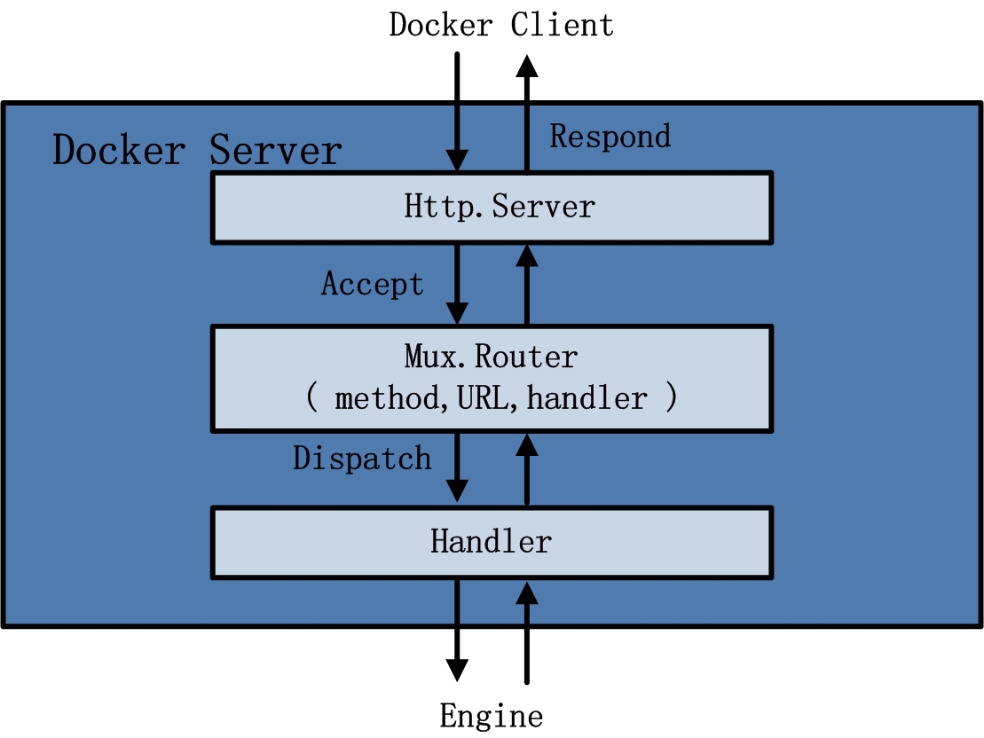 [Docker] Docker整体架构图 胡伟煌 Blog