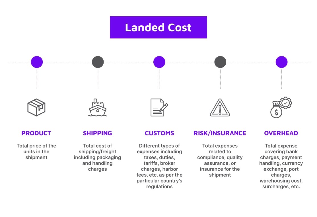 Landed Cost Meaning, Calculation, and Why You Need It