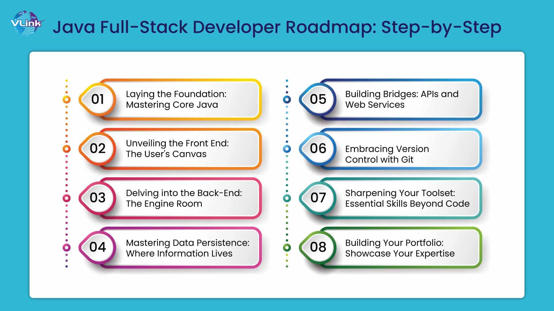 A Roadmap on How to a Java Full Stack Developer