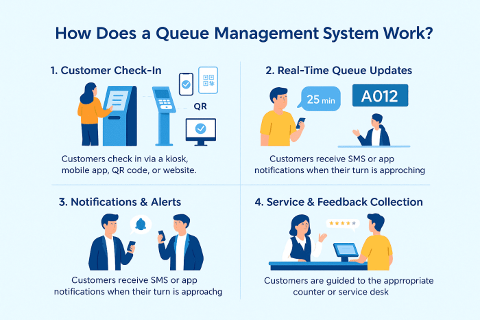 Queue management software