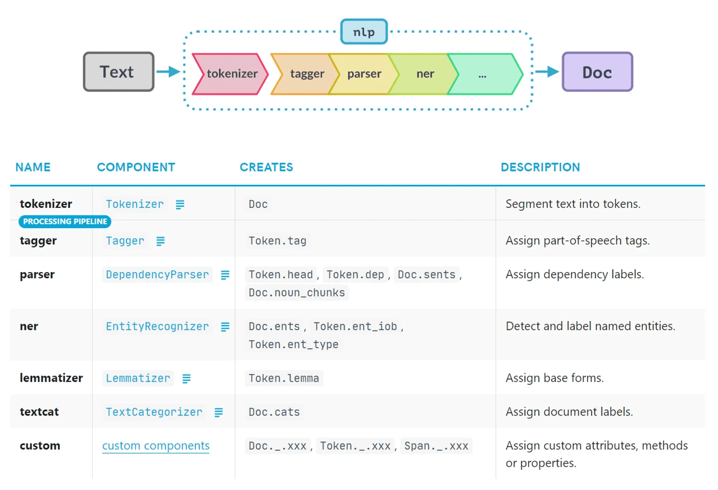How to Build Text Processing Pipelines with SpaCy Edlitera