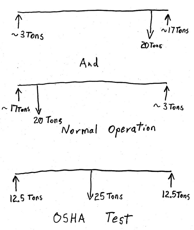 Overhead Crane OSHA 125 Loading Structural engineering other