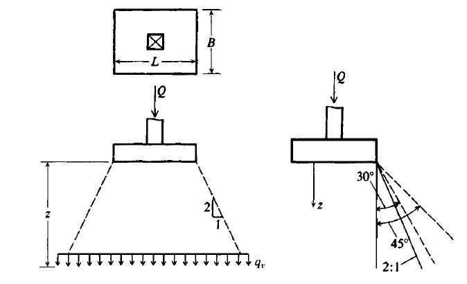 An equvivalent lateral force due to a square footing Earth retention