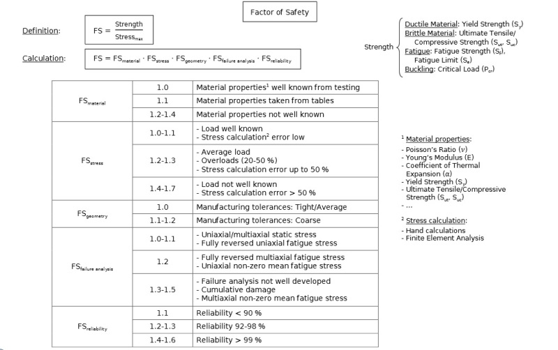 Calculating safety factor on gear box support Finite Element Analysis