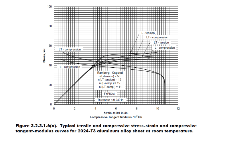 Interpretation of Material StressStrain curves from MMPDS Aircraft