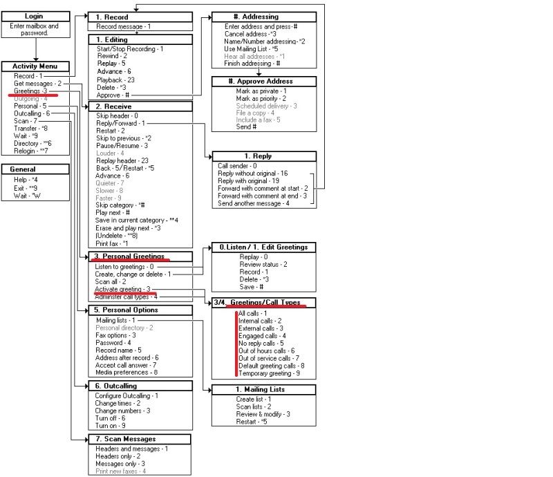 Voicemail Pro Default Leave Avaya IP Office TekTips