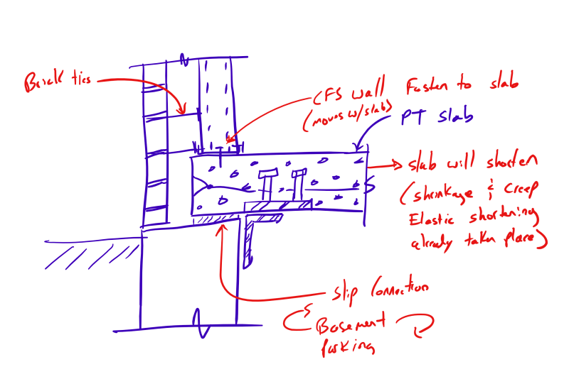 PT Slabs Restaint to Shortening Cracks and Forces Structural