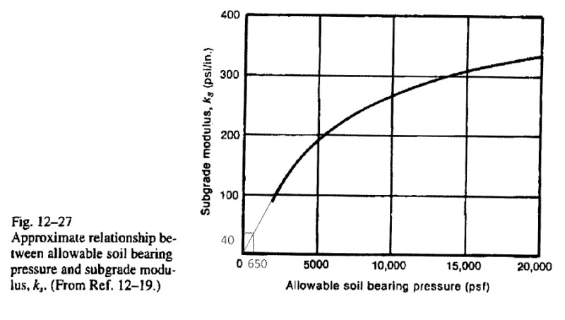 Approximate relationship between allowable soil bearing pressure and
