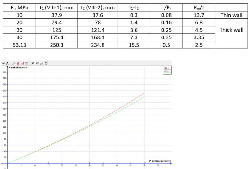 Cylinder wall thickness calculated by ASME VIII1 and VIII2 ASME