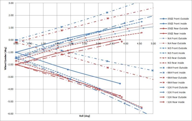 Camber Curves of Front vs. Rear Suspension Automotive suspension