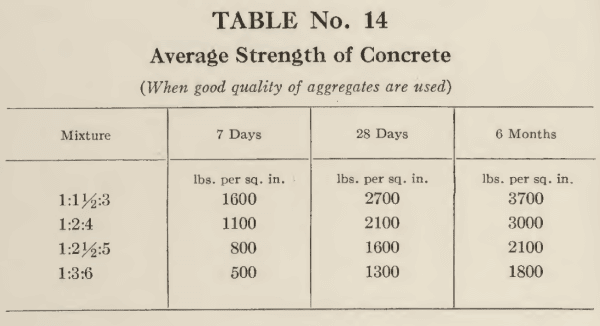 for Manually Batching Concrete? Structural