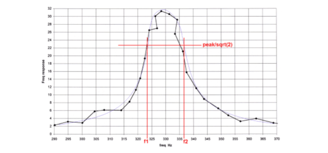 Which is the right way of considering damping in Response