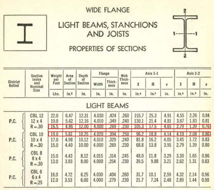 Historical Beam Sizes The Best Picture Of Beam