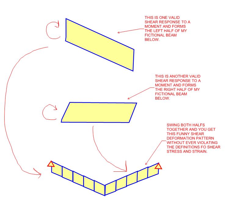 Shear Deformation Point Moment Structural engineering general