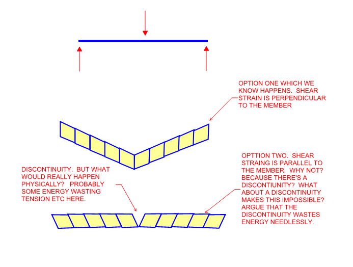 Shear Deformation Point Moment Structural engineering general