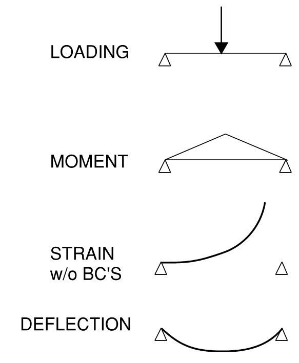 Shear Deformation Point Moment Structural engineering general