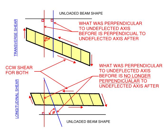 Shear Deformation Point Moment Structural engineering general discussion EngTips