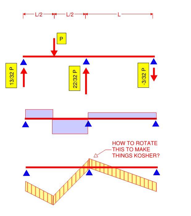 Shear Deformation Point Moment Structural engineering general