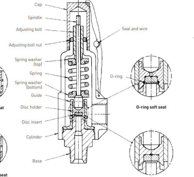 [OMNI Valve] Safety Relief Valve engineering (PSV) EngTips