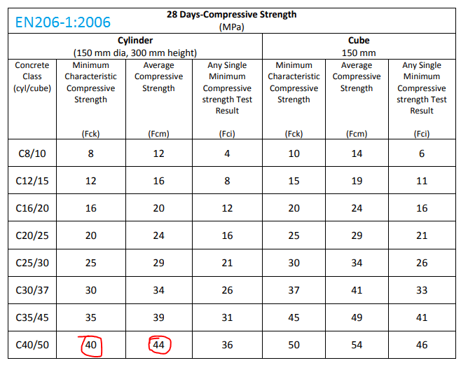 [Confuse] Mean compressive strength of concrete in EN1992 Structural engineering general