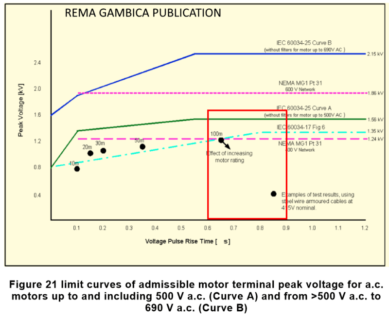 DOL Motors operated with a VFD Electric motors & generators