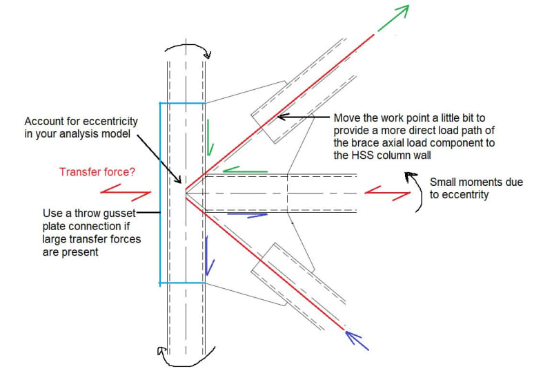 SCBF with all HSS members Structural engineering general discussion