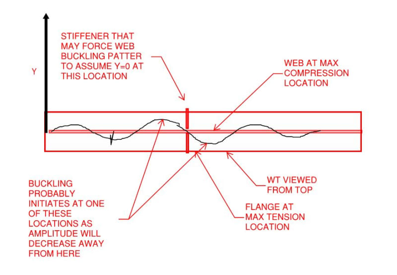 Local Buckling vs. Global Buckling Structural engineering general