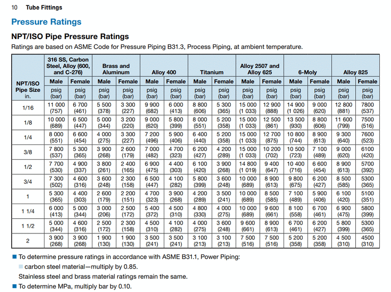 Victaulic Groove Dimensions