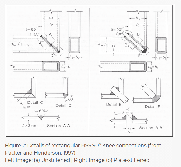 name for these triangle plates used to strengthen moment capacity at