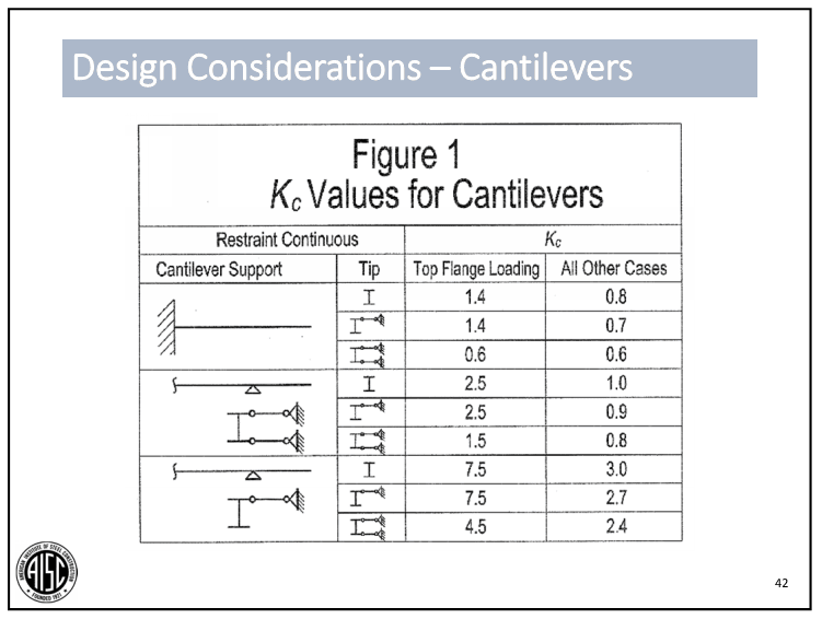 What Is The Maximum Length Of A Cantilever Beam Design Talk