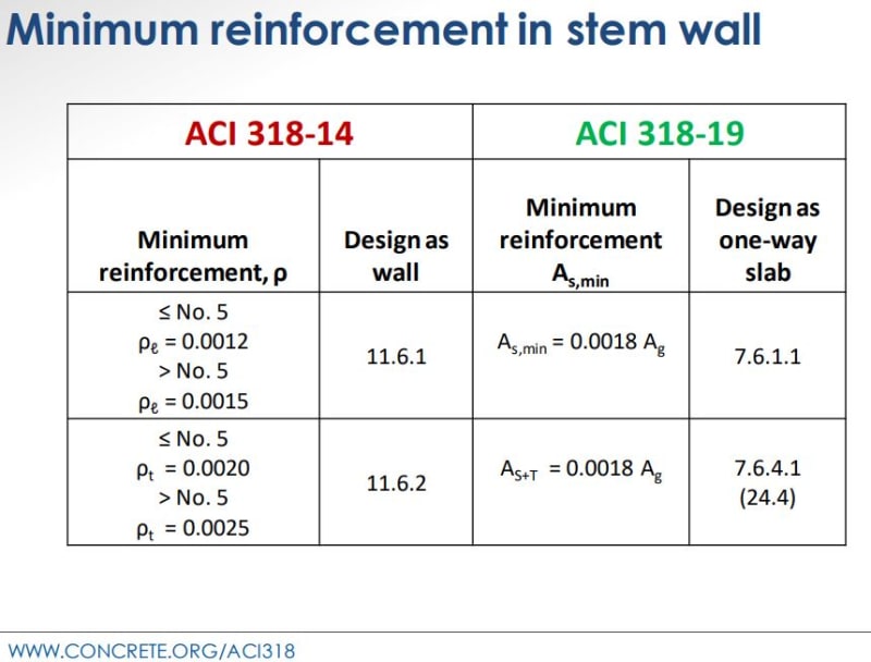 Horizontal reinforcing in cantilevered retaining wall stems