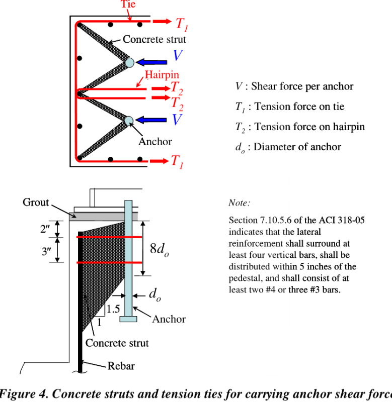 Anchor Bolt Shear Reinforcing Stirrup Development Structural