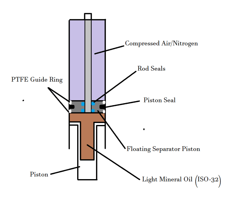 Hydraulic and Pneumatic Sealing in Shock Absorber Mechanical