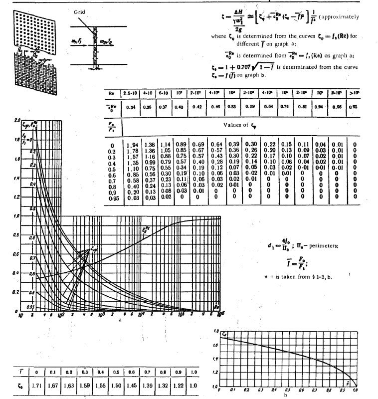 Idelchik Handbook of Hydraulic Resistance 3rd Edition Diagram 85