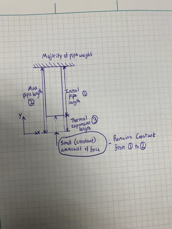 Constant pipe support to combat thermal expansion Pipelines, Piping