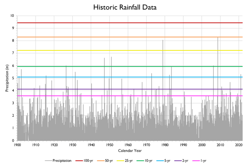 Creating Recurrence Intervals from Historical Daily Rainfall Data