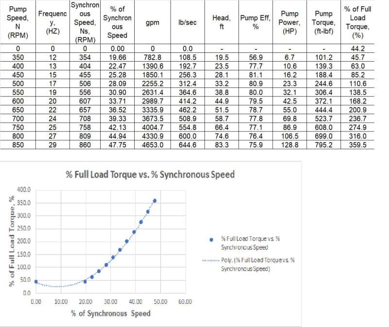 Pump Torque vs. Speed Calculation and Motor Selection. Chemical