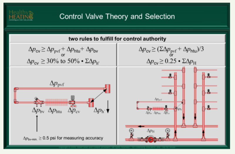 Control Valve Authority Circuit Pressure Drop Calculation HVAC/R