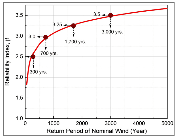 Relationship/ formula between safety factor/reliable index and return