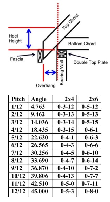 What drives pre-engineered truss heel heights? - Structural engineering