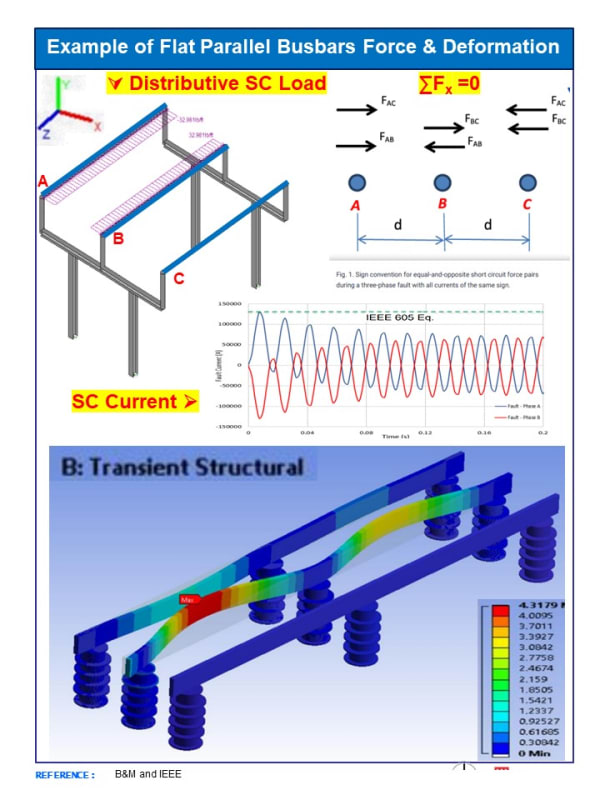 Sum of 3 Phase Conductor Forces during Short Circuit
