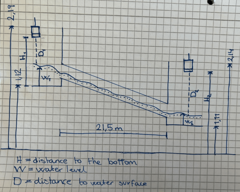 How to calculate flow in a pipe from water level masurements Fluid
