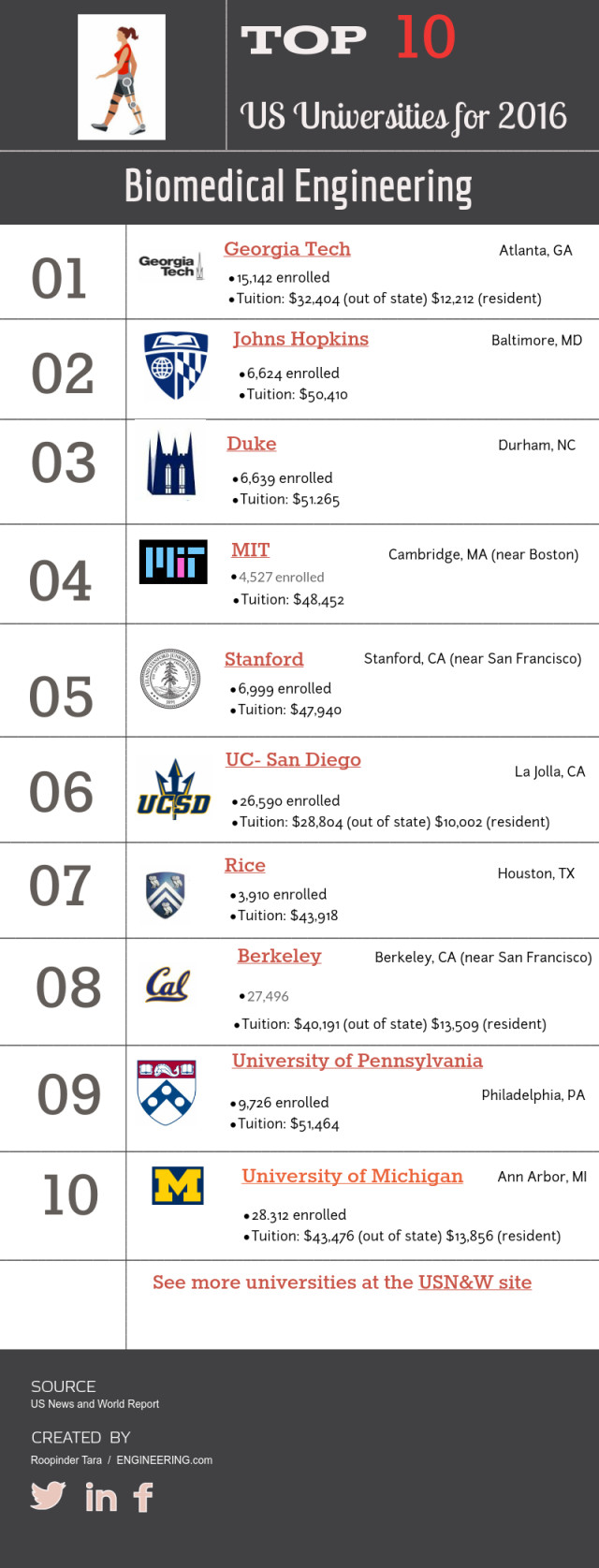 Best Schools to Pursue a Biomedical Engineering Degree