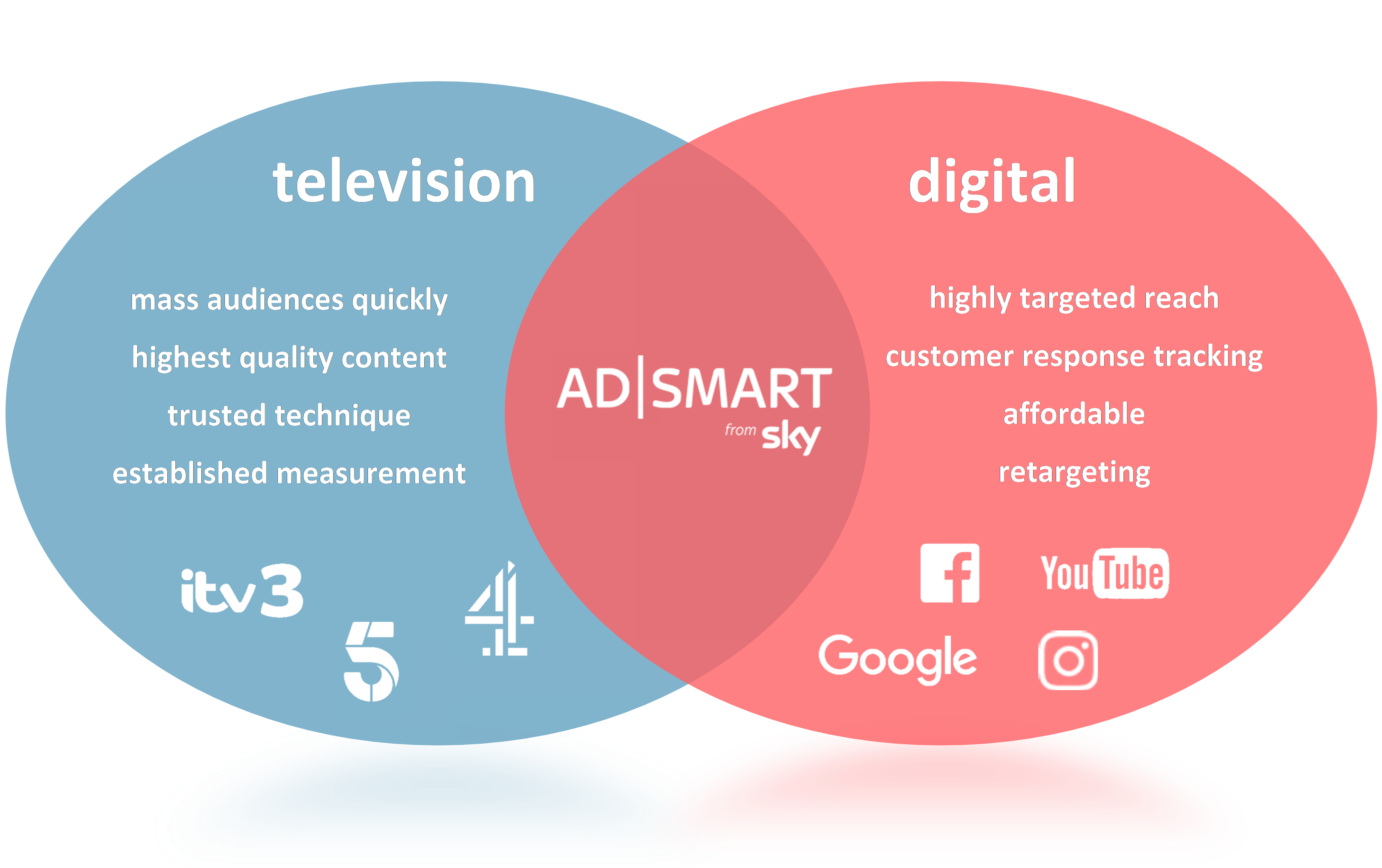 The benefits of using Sky AdSmart │ paid media agency equation digital