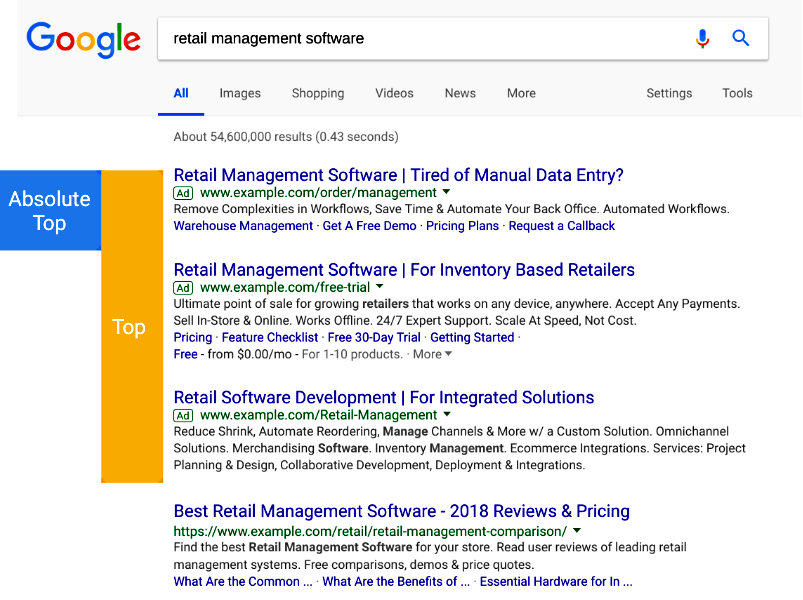 google paid search top & absolute top impression rate metrics equation digital