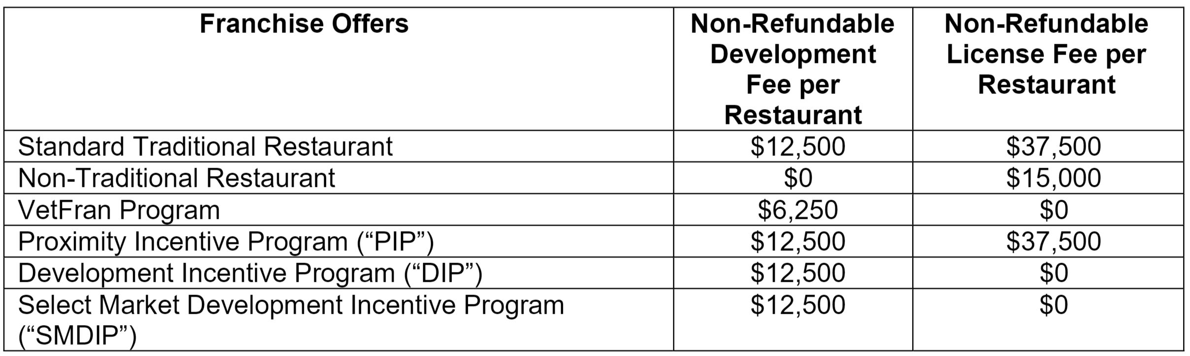 Should You Buy an Arby’s Franchise Best Alternatives