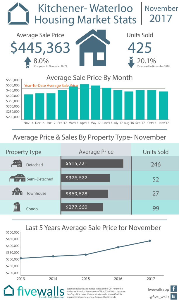 Housing Market Recap KitchenerWaterloo November 2017