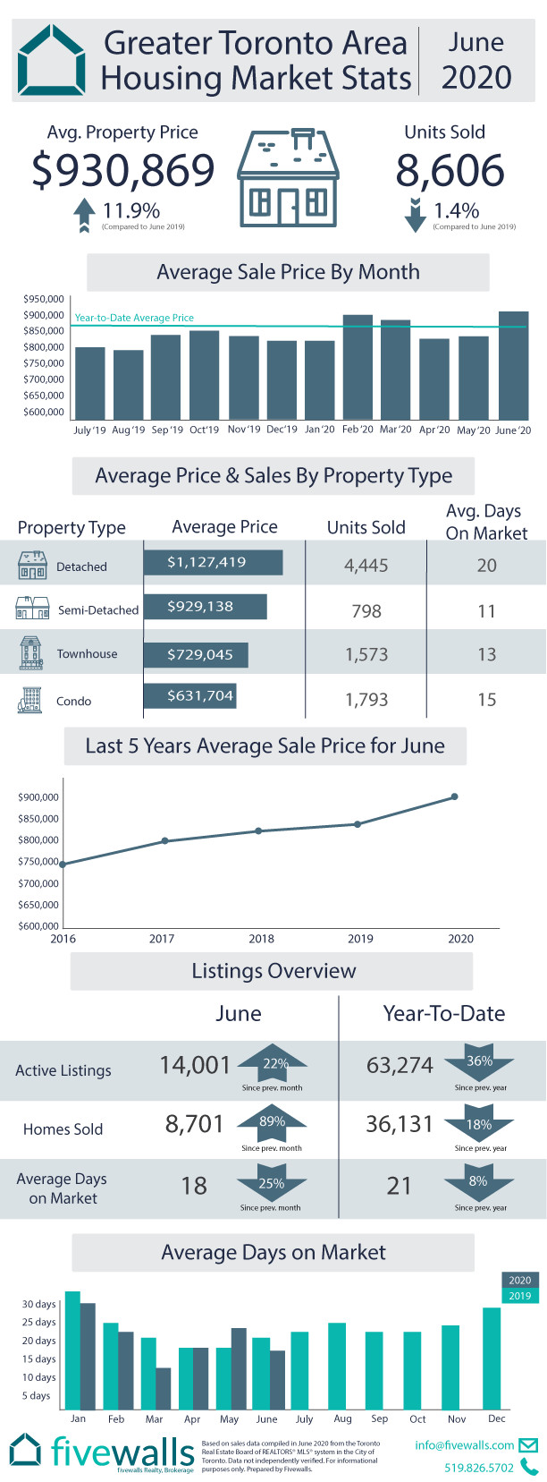 Fivewalls Real Estate Market Recap Toronto Area 2020